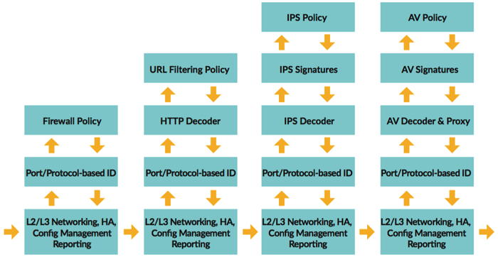 serial-processing