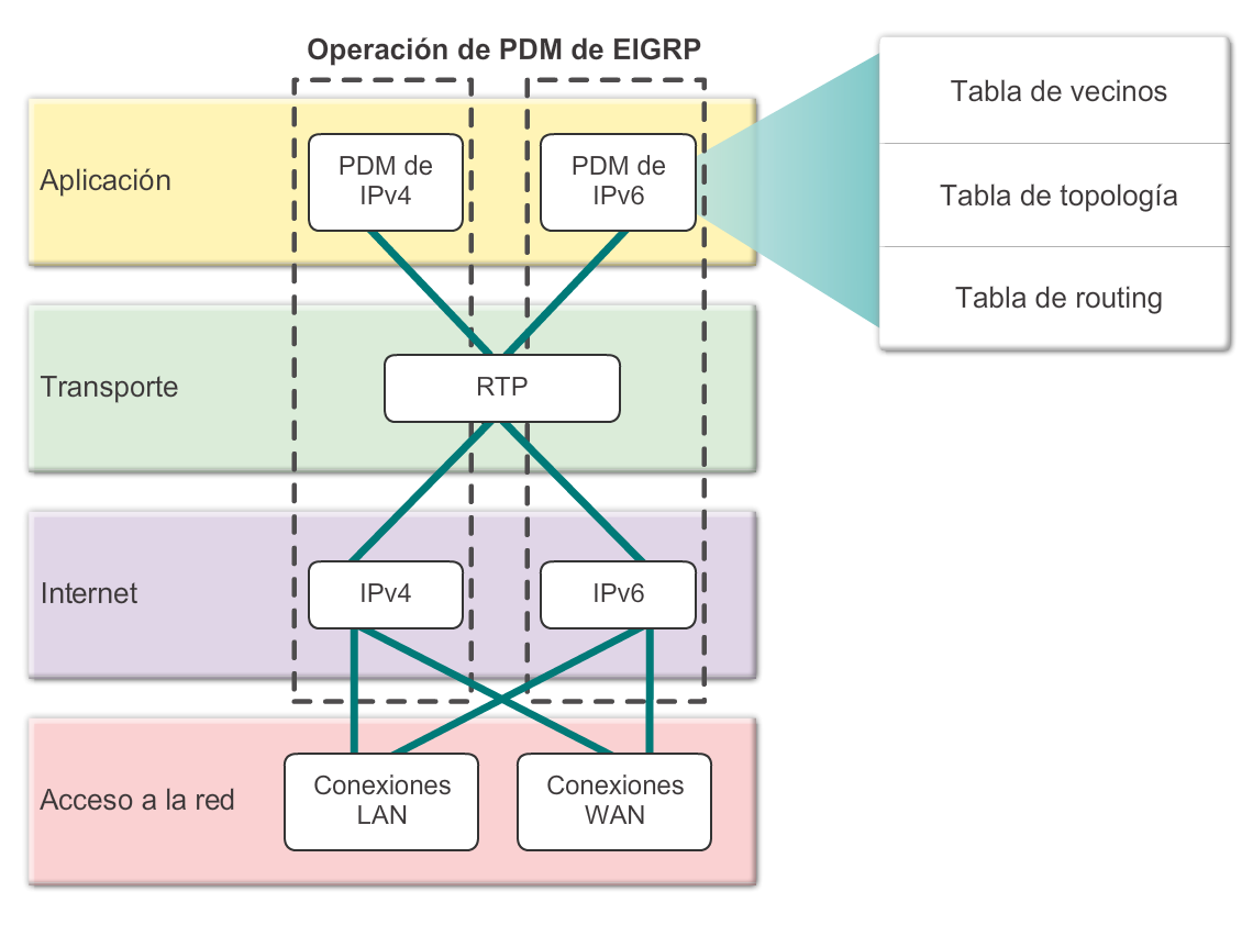 eigrp-rtp